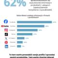 Facebook, Instagram, YouTube czy TikTok? Gdzie klienci szukają informacji o Twojej branży?